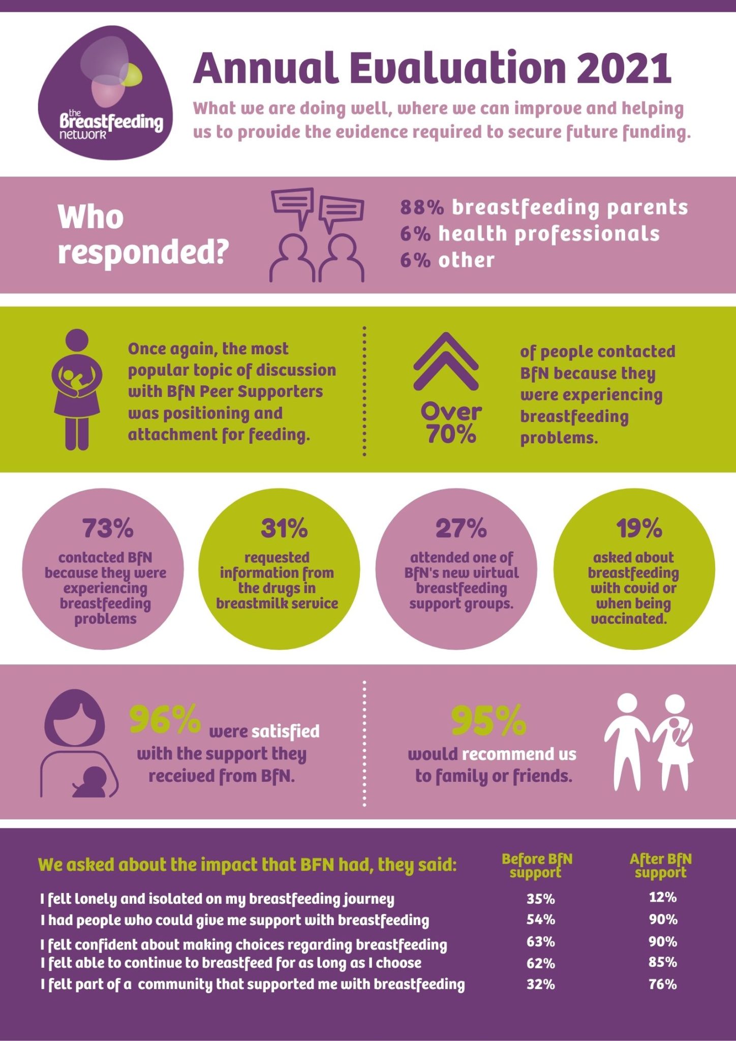 BfN Central Evaluation Highlights 2021 The Breastfeeding Network