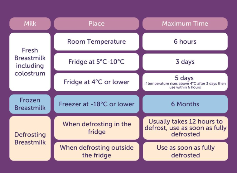 Milk. Place. Maximum Time. Fresh Breastmilk including colostrum. Room temperature. 6 hours. Fridge at 5°C-10°C. 3 days. Fridge at 4°C or lower. 5 days. If temperature rises above 4°C after 3 days then use within 6 hours. Frozen breastmilk. Freezer at-18°C or lower. 6 months. Defrosting breastmilk. When defrosting in the fridge. Usually takes 12 hours to defrost, use as soon as fully defrosted. When defrosting outside the fridge. Use as soon as full defrosted.
